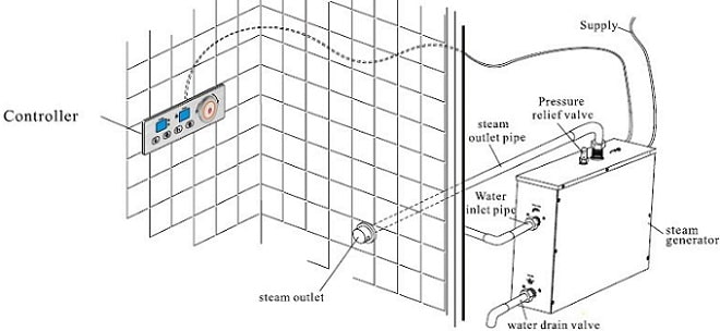 Steam Outlet Location
